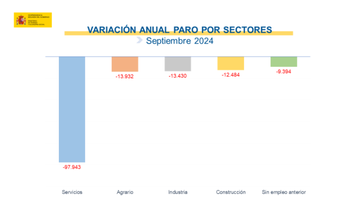 El paro sube en 3.164 personas en septiembre y  registra el menor incremento mensual desde  2007 | Imagen 3