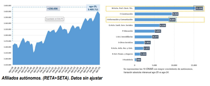 La afiliaci&oacute;n a la Seguridad Social mantiene niveles m&aacute;ximos, con 21,6 millones de afiliados en agosto | Imagen 3