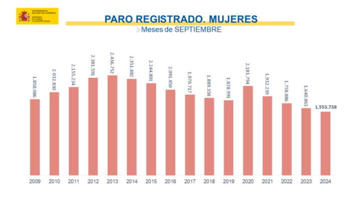 El paro sube en 3.164 personas en septiembre y  registra el menor incremento mensual desde  2007 | Imagen 4