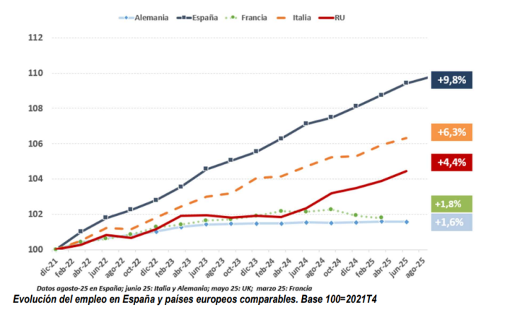 La afiliaci&oacute;n a la Seguridad Social mantiene niveles m&aacute;ximos, con 21,6 millones de afiliados en agosto | Imagen 4