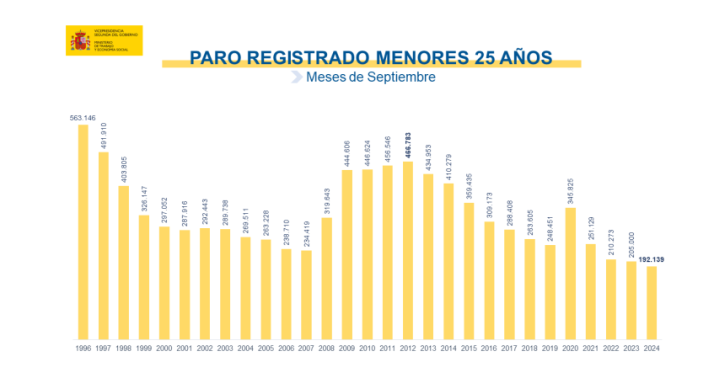 El paro sube en 3.164 personas en septiembre y  registra el menor incremento mensual desde  2007 | Imagen 5