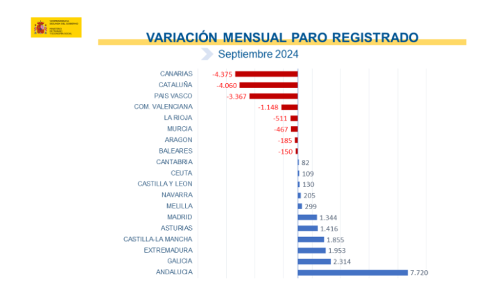 El paro sube en 3.164 personas en septiembre y  registra el menor incremento mensual desde  2007 | Imagen 6