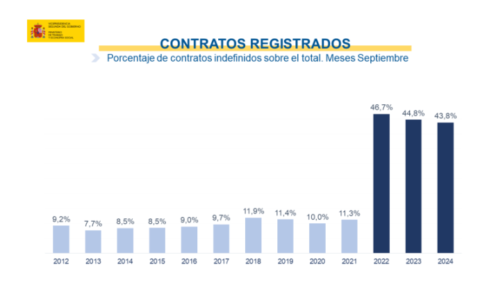 El paro sube en 3.164 personas en septiembre y  registra el menor incremento mensual desde  2007 | Imagen 7