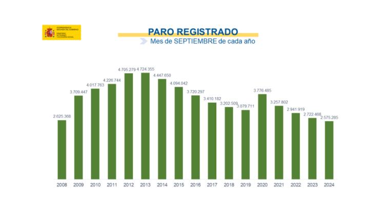 El paro sube en 3.164 personas en septiembre y  registra el menor incremento mensual desde  2007 | Imagen 1