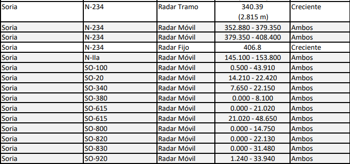 Estos son todos los radares que hay en la provincia de Soria | Imagen 2