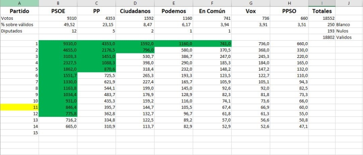 5%, la cifra clave para liquidar o consolidar la mayor&iacute;a absoluta en el Ayuntamiento de Soria | Imagen 2