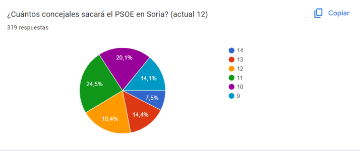 Resultados de la porra de Soria Noticias: Estas son las previsiones de nuestros lectores | Imagen 1