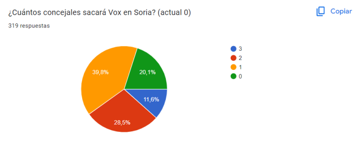 Resultados de la porra de Soria Noticias: Estas son las previsiones de nuestros lectores | Imagen 3