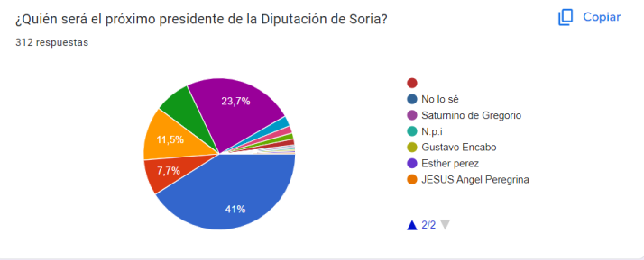 Resultados de la porra de Soria Noticias: Estas son las previsiones de nuestros lectores | Imagen 4