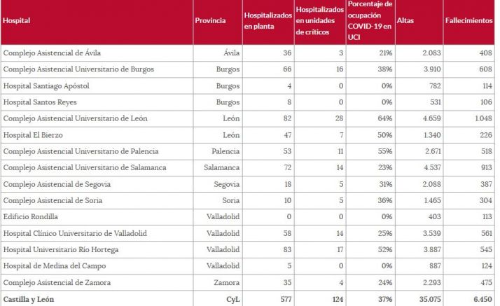 3 provincias de Castilla y Le&oacute;n ya tienen m&aacute;s del 50% de sus camas UCI ocupadas por pacientes Covid | Imagen 1