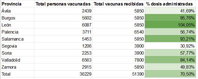 Castilla y Le&oacute;n, una vacunaci&oacute;n a dos velocidades | Imagen 1