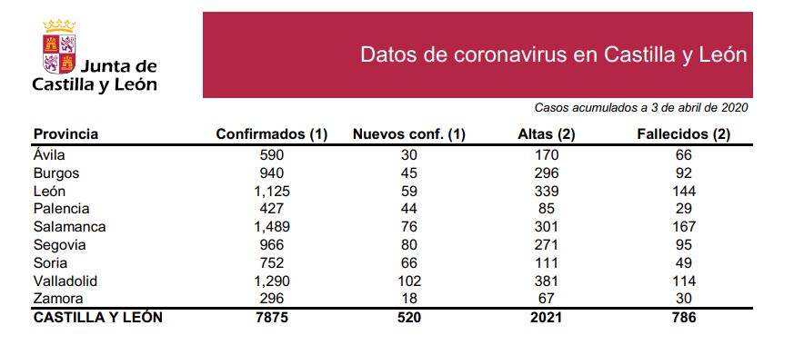 DATOS OFICIALES: 66 casos nuevos en Soria. Total de infectados 752, 49 fallecidos | Imagen 1