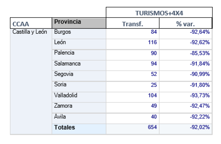 Las ventas de veh&iacute;culos usados caen casi un 92% en abril en Soria | Imagen 1