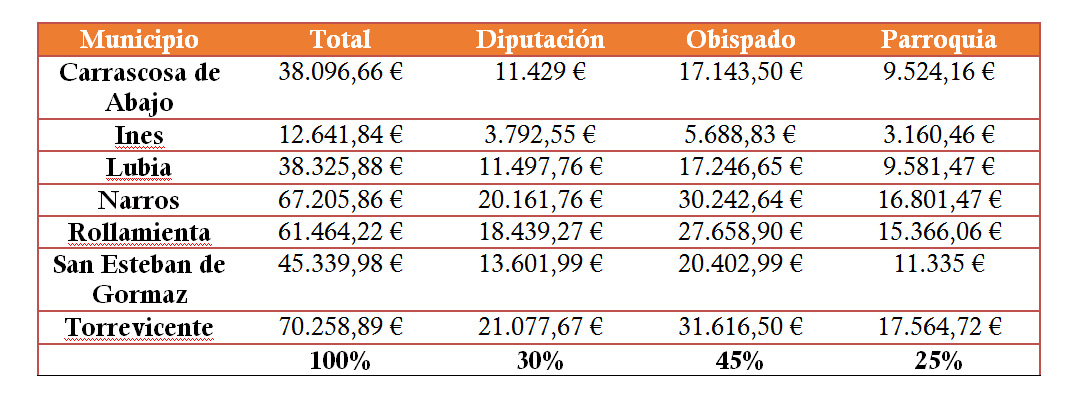 La Di&oacute;cesis invierte m&aacute;s de 1,1 M&amp;euro;  en patrimonio en el primer semestre de 2018 | Imagen 1