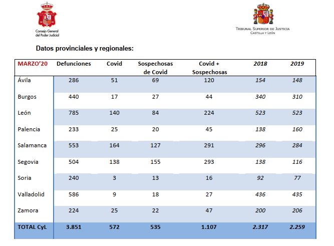 Los datos oficiales de marzo solo registran 16 fallecidos por Covid19 en Soria | Imagen 2