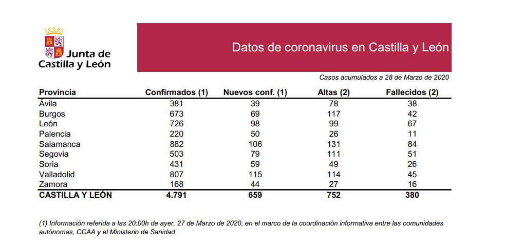 DATOS OFICIALES: 59 nuevos confirmados en Soria elevan el total de positivos a 431 | Imagen 1