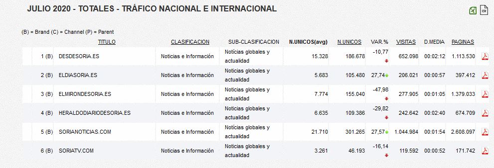 Soria Noticias, el medio de comunicaci&oacute;n soriano m&aacute;s visto de internet  | Imagen 1