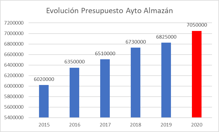 Los Presupuestos del Ayuntamiento de Almaz&aacute;n para 2020 superan los 7M&amp;euro; | Imagen 1